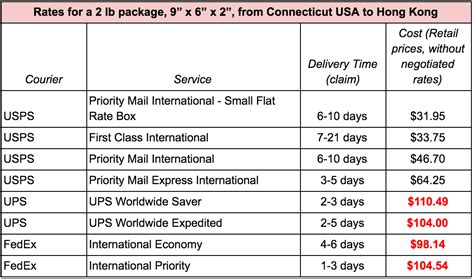 cheapest international freight shipping rates.